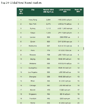 Dwelling Prices