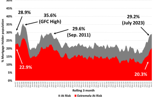 Figure 1: Level of mortgage stress among Australian borrowers